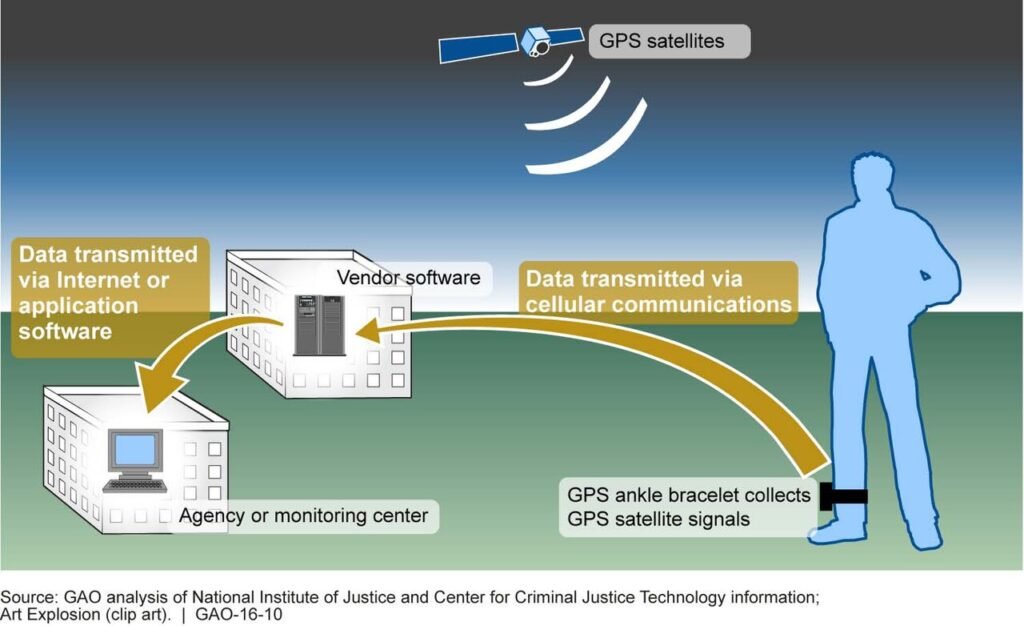 GPS